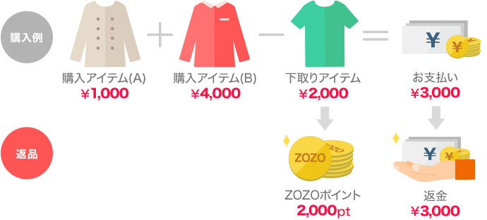 購入アイテムの返品について | ブランド古着買取サービス - ZOZOTOWN